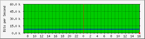 irf1-ge2-1.irf.se_4 Traffic Graph