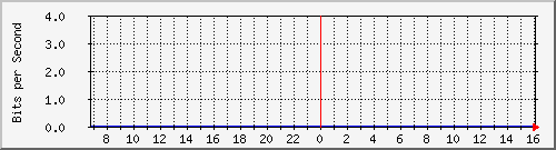 irf1-ge2-1.irf.se_6 Traffic Graph