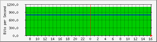 irf2-ge2-2.irf.se_1 Traffic Graph