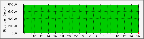 irf2-ge2-2.irf.se_5 Traffic Graph